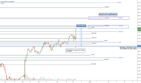 Docu Stock Price And Chart Nasdaq Docu Tradingview