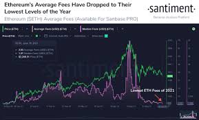 Eth is up 8% in the past 24 hours while btc has gained over 11%. Santiment On Twitter With Ethereum S Price Dropping Back Down To 2 220 At The Time Of This Writing The Average Eth Fees Have Dropped To Levels That Haven T Been Seen Since December