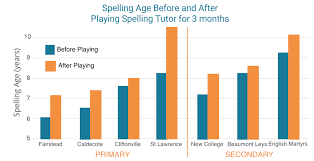 Spelling Tutor Results