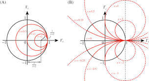 Smith Chart An Overview Sciencedirect Topics