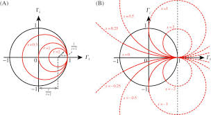 smith chart an overview sciencedirect topics