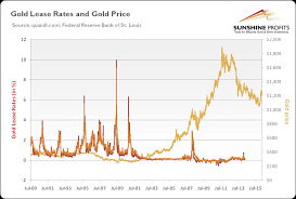 gold lease rate explained sunshine profits