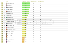 Per leggere la classifica di serie b, dopo la 27^ giornata, clicca qui. Cies Proiezione Classifica Finale Serie A Fiorentina 13 Scudetto All Inter In Serie B