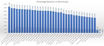 Credible Muzzle Brake Chart 30 Caliber Muzzle Brake Shootout