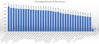 credible muzzle brake chart 30 caliber muzzle brake shootout