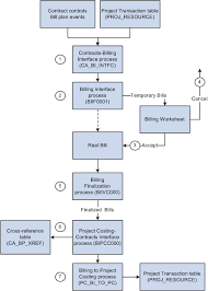 Understanding The Billing Process Flow