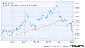 smith wesson value built in for long term investors