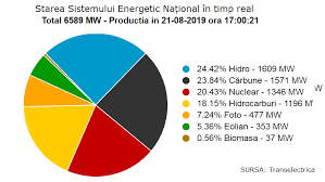 Exportul de energie electrica al romaniei a fost de 3 twh in anul. Asiatic Rezident Profesor De ÈcoalÄ Productia De Energie Electrica Mohba Org