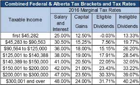 2016 Alberta Budget Tax Canada 12 Team Double Elimination