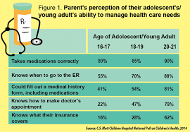 Check spelling or type a new query. Can Their 18 Year Olds Make A Doctor S Appointment Half Of Parents Say No National Poll On Children S Health