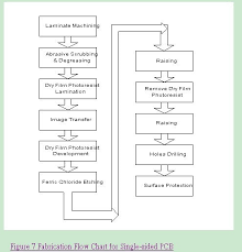 Single Sided Pcb Manufacturing Process Flow Chart Www