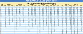 i beam allowable load chart new images beam