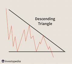 Triangles A Short Study In Continuation Patterns