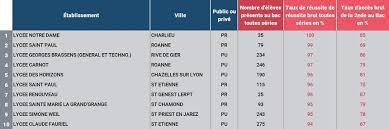 J'aimerais savoir si le retour au régime général se fait automatiquement ou s'il y a des documents à remplir. Decouvrez Les 10 Meilleurs Lycees En Loire Et En Haute Loire En 2016