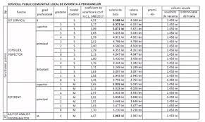 Salariile Din PrimÄƒria SebeÈ™ Muncitor 3 078 Lei È™ofer 4 845 Lei Cel Mai Mic Salariu Un PoliÈ›ist Local Alba24
