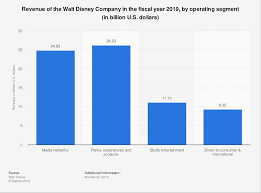 the walt disney company revenue by operating segment 2019