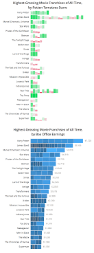 What movies came out 1983? Highest Grossing Movie Franchises Of All Time Ravi Parikh S Website