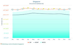 The average of humidity in february is 82%. Singapore Weather 2021 Climate And Weather In Singapore The Best Time And Weather To Travel To Singapore Travel Weather And Climate Description