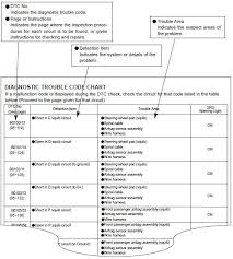 Toyota Camry Diagnostic Trouble Code Chart How To