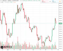 Bitcoin price is attempting an upside break above $40,000 against the us dollar. Bitcoin Price Usd Live Chart