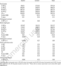 average feed intake body weight gain and feed conversion