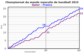 Gerflor est fier de fournir les championnats du monde de handball 2015 du 15 janvier au 1er février. Fichier Evolution Du Score Mondial Masculin De Handball 2015 Svg Wikipedia