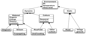 Maybe you would like to learn more about one of these? Hierarchy Of The Different Types Of Environment Found In The Model Download Scientific Diagram