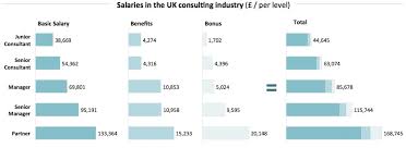 Salary Of Consultants Consultancy Uk