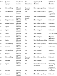 The chinese view and the contribution of wang gungwu. Language Ideologies Chinese Identities And Imagined Futures In Journal Of Chinese Overseas Volume 17 Issue 1 2021