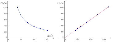 Ce tp a pour but de mettre en évidence la loi de mariotte. Realisation D Une Regression Lineaire Pour Boyle Mariotte Forum De Sciences Physiques 249086