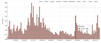 Bitcoin Trading Volume On Coinbase Hits Year High