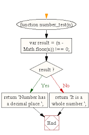 Javascript Math: Check If A Number Is A Whole Number Or Has A Decimal Place  - W3Resource