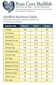 Nutrition Penn Cove Shellfish