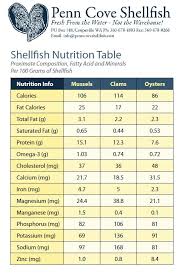 Nutrition Penn Cove Shellfish