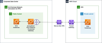 Simulating Site To Site Vpn Customer Gateways Using Strongswan Networking Content Delivery
