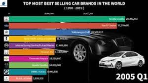 Says… as was the case last year, overall honours go to lexus in the brand reliability league table. Most Selling Cars In The World Best Selling Car Brands In The World 1990 2019 Data Expert Youtube