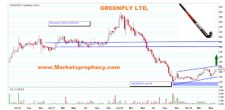 Himanshu Tiwaris Blog For Stock Market Technical Analysis