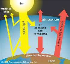 greenhouse effect definition diagram causes facts