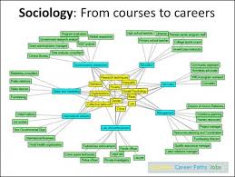Pin By Coulsdon College Sociology On The Sciences Sociology Careers Social Science Degree Sociology Major
