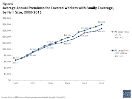 A Comparison Of The Availability And Cost Of Coverage For Workers In Small Firms And Large Firms Update From The 2015 Employer Health Benefits Survey Kff