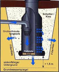 Pumpe konnte erstmal nicht laufen , da über dem sickerschacht ja eine . Oberflachenversickerung Von Regenwasser Shkwissen Haustechnikdialog