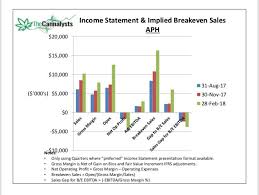 Peer Comparison Graph Series 4 Of 6 Aphria Aph Aphqf