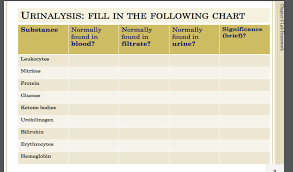 solved urinalysis fill in the following chart substance