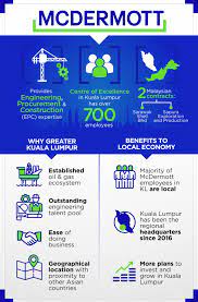This is a preview of the report: Mcdermott Rides O G Recovery Boom From Greater Kl Base Investkl