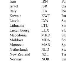 Almost every phone call you make these days requires an area code. List Of Participating Countries And Respective Three Letter Country Code Download Table