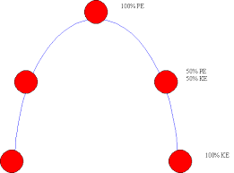 Potential And Kinetic Energy