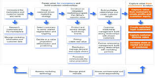 We did not find results for: An Expanded Model Of The Marketing Process Source Kotler And Download Scientific Diagram