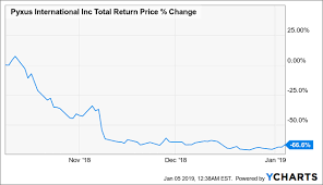 Pyxus Goes To Pot Pyxus International Inc Nyse Pyx