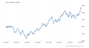 Gsci Commodity Index 1969 2018 Data Chart Calendar