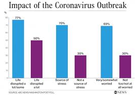 The newspaper was born on november 8, 1921. Coronavirus Impacts Disrupted Lives Elevated Stress And Soaring Worry Poll Abc News